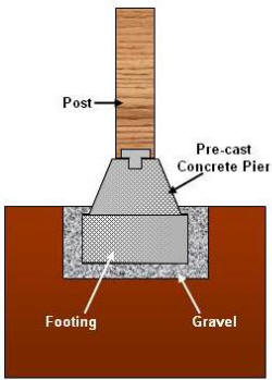 Post on pre-cast concrete pier and footing