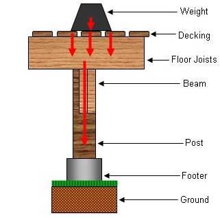 Side view of post and beam construction showing load transfer to ground